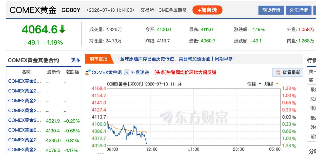国际金价失守4100美元关口,国内金饰跟跌超10元/克